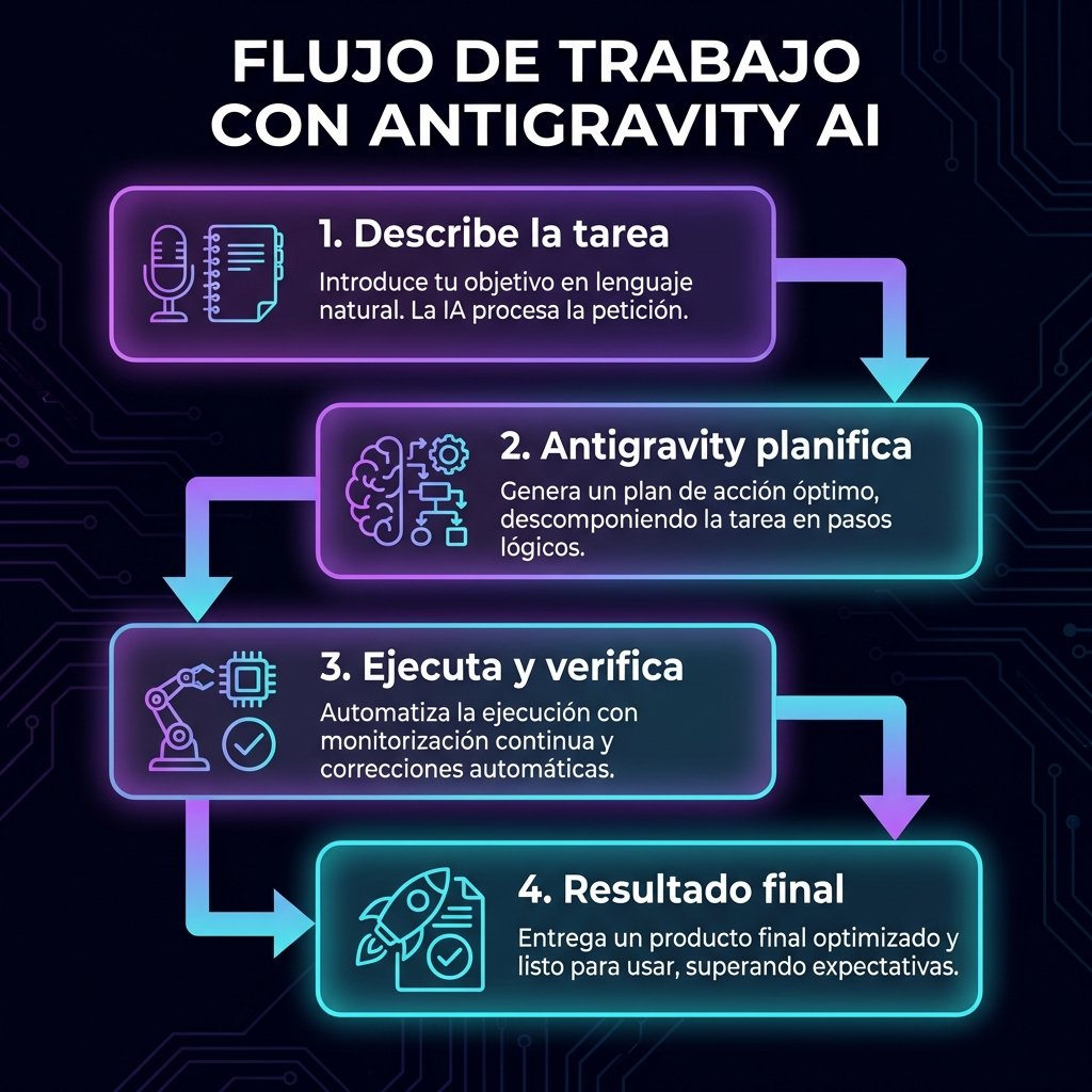 Flujo de trabajo con Antigravity