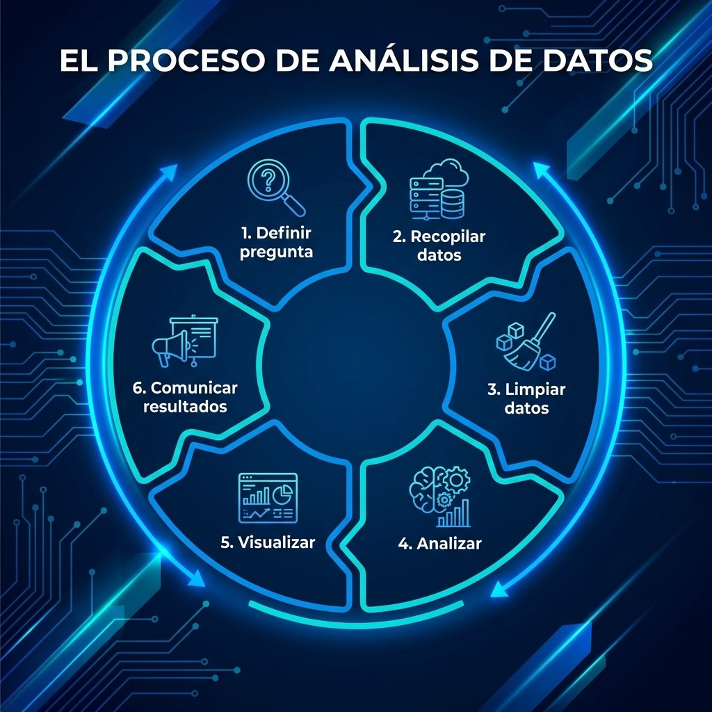 El proceso de análisis de datos