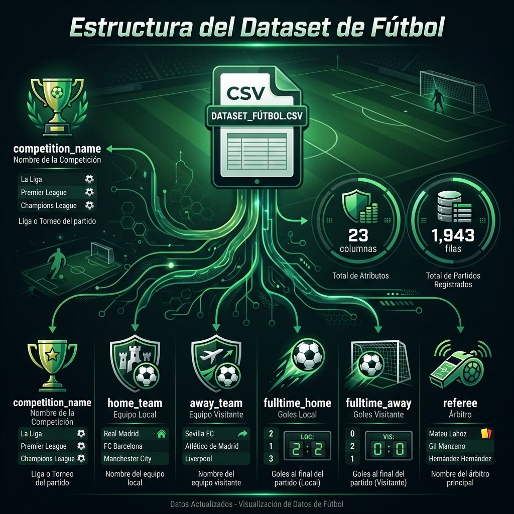 Estructura del dataset de fútbol