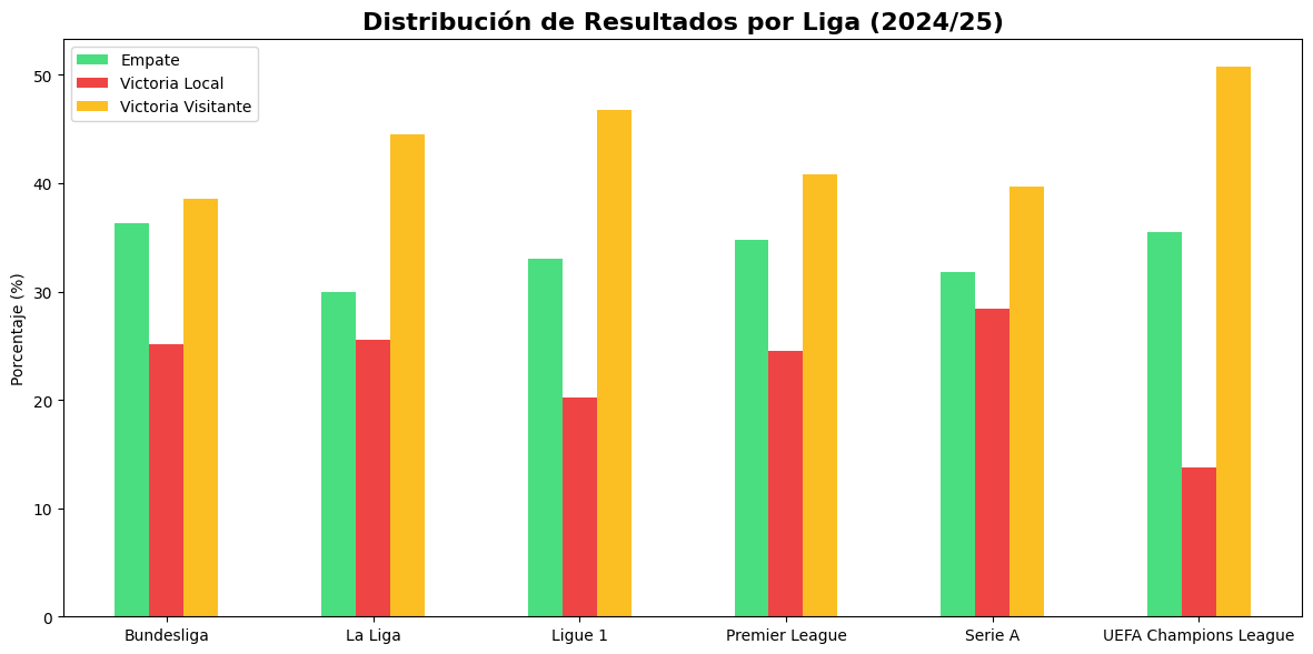 Distribución de resultados por liga