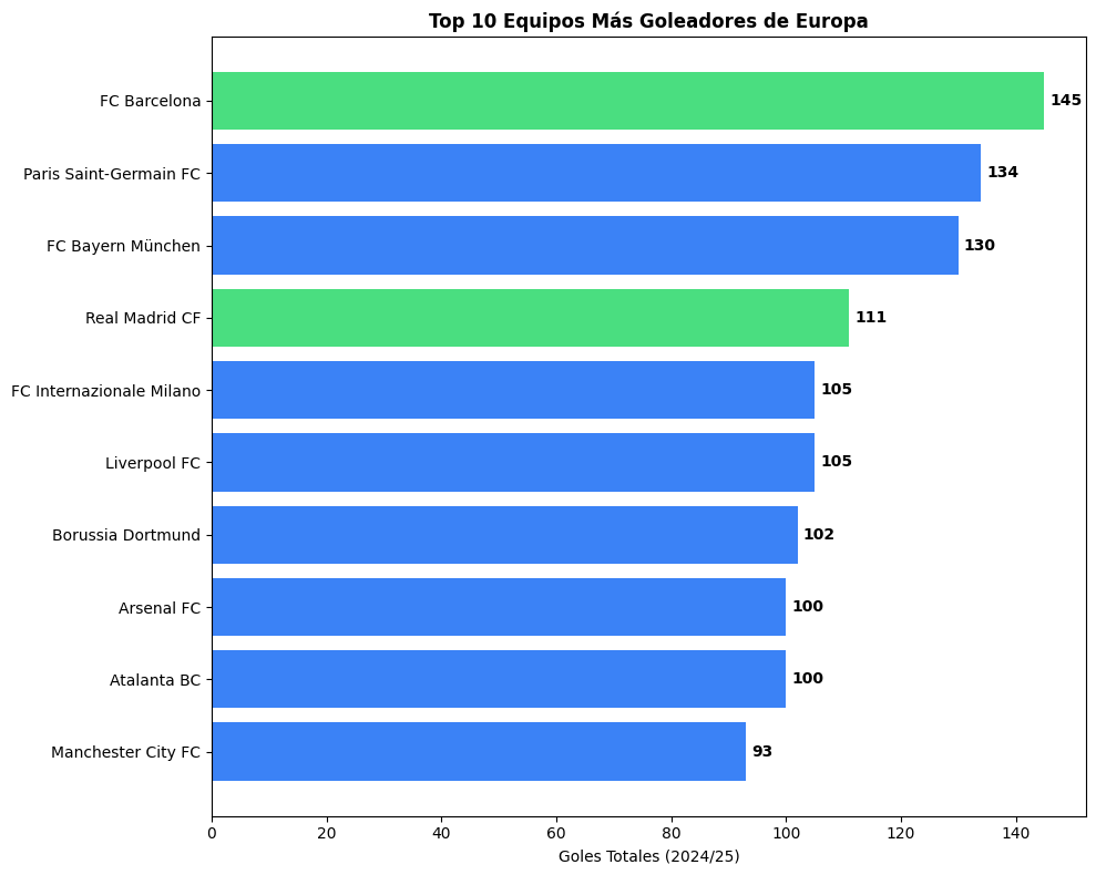 Top 10 equipos más goleadores
