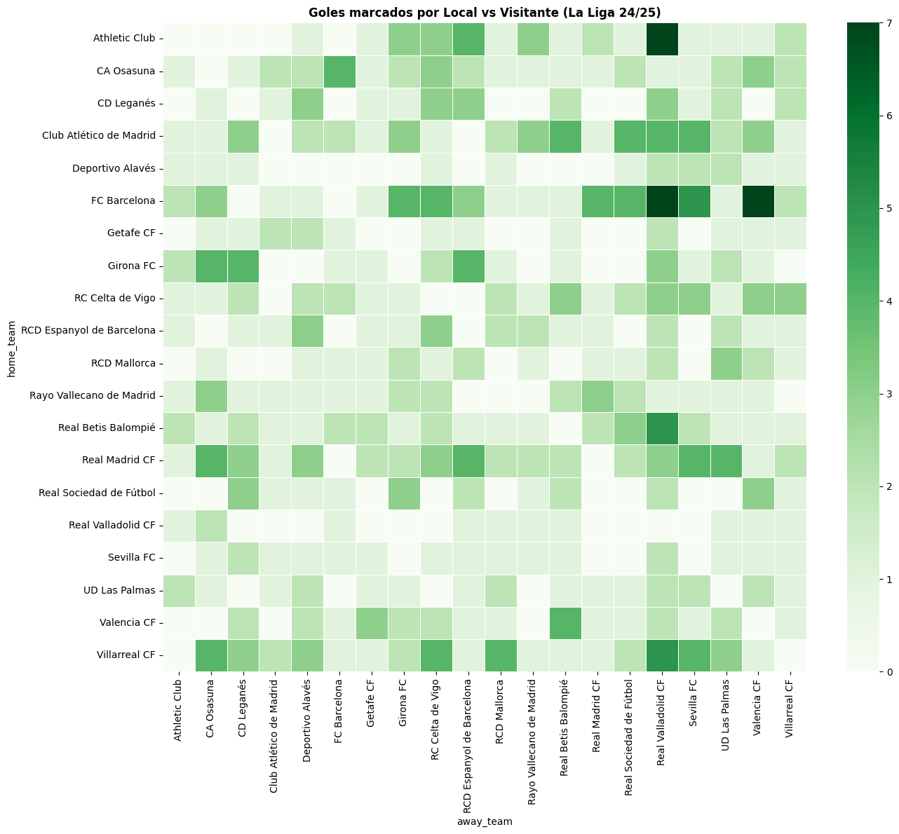 Heatmap de goles por equipo local vs visitante